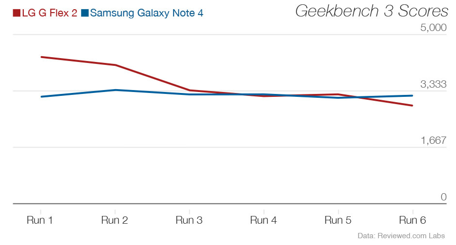 LG-G-flex-2-review-science-throttle.jpg