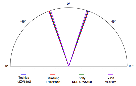 Viewing Angle Chart