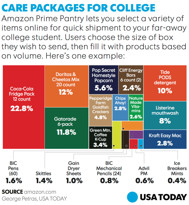 How to use Amazon Prime Pantry