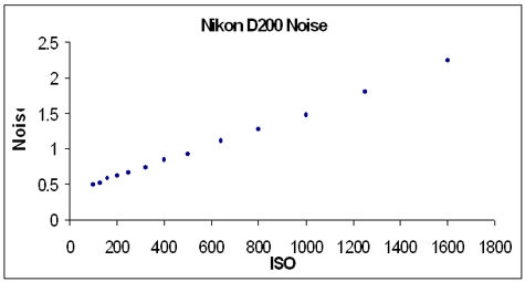 D200-NoiseCH.jpg