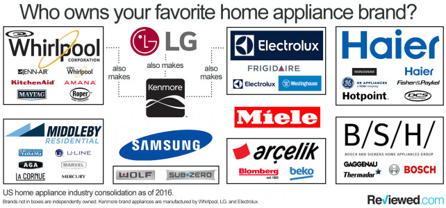 Who owns what?
