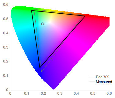 Color Gamut Graph