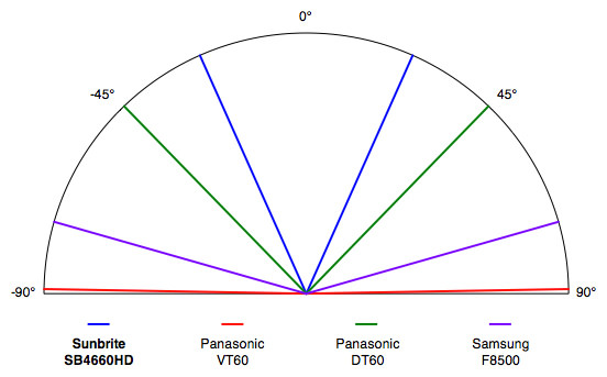 Viewing Angle