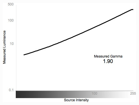 Greyscale Gamma Graph