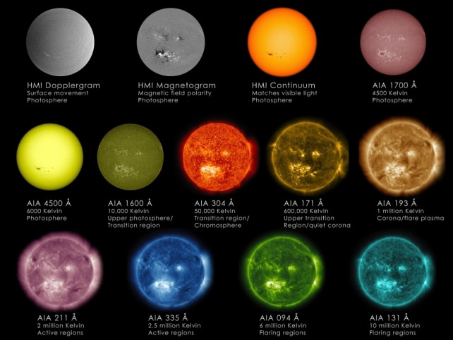 The Sun and Its Wavelengths