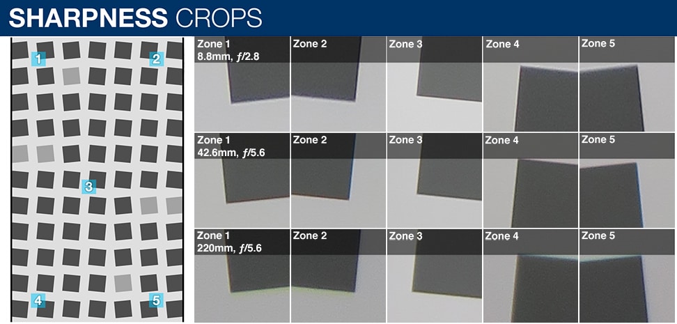 Sharpness crops