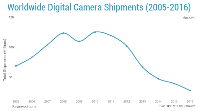 Camera shipments