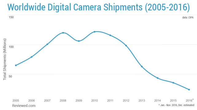 Camera shipments