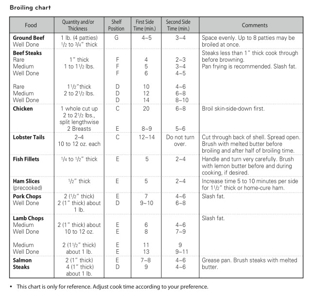 A Basic Guide to Broilers and Broiling Ovens