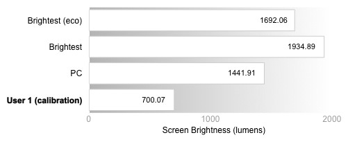 Peak Brightness Graph