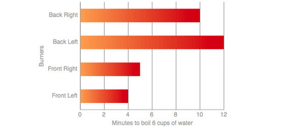 Boiling Speeds