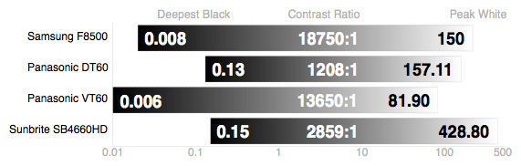 Contrast Ratio