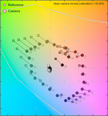 3000 Lux Color Error Map