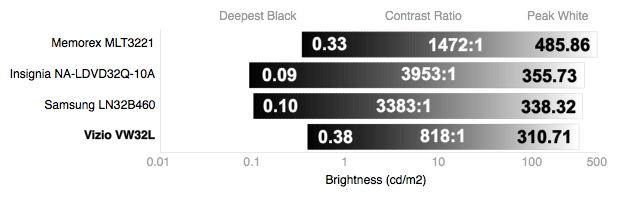 Contrast Chart
