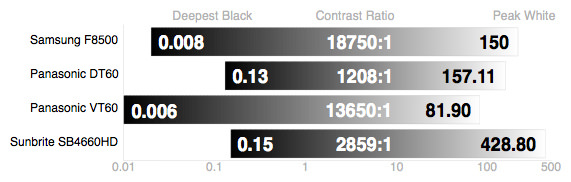 Contrast Ratio