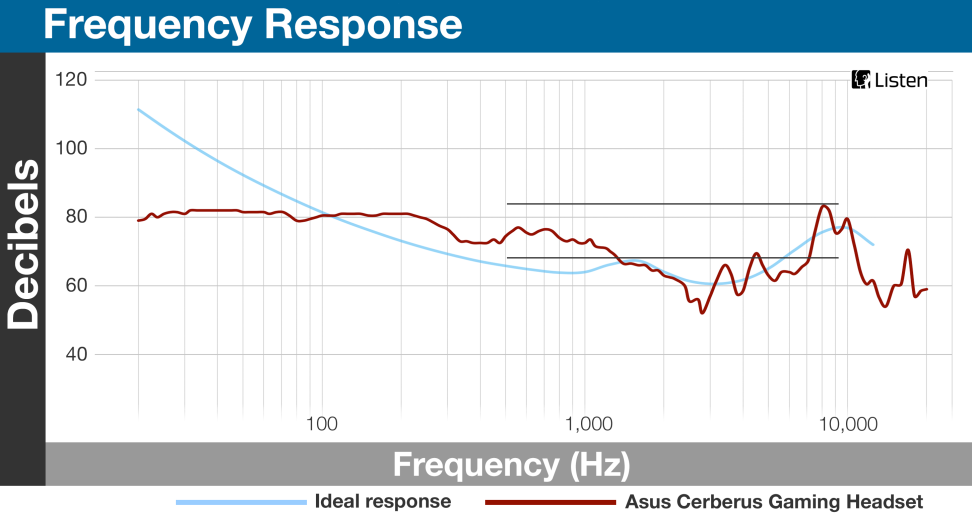 Asus Cerberus - Frequency Response