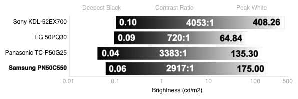 Contrast Chart