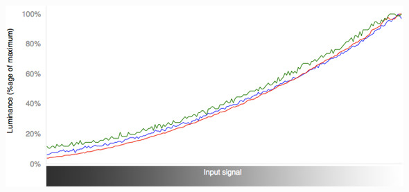 RGB Curves Graph