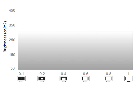 White Falloff Chart