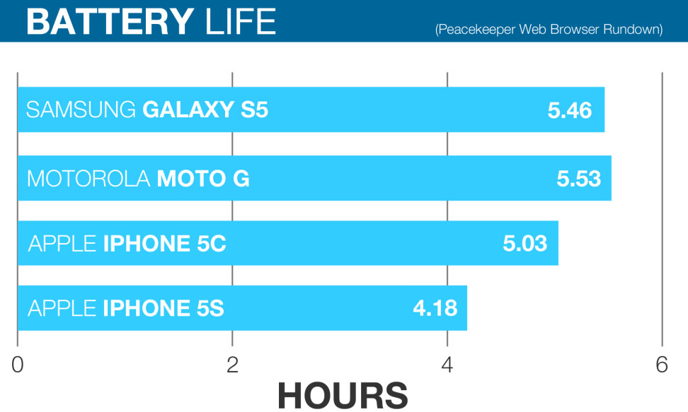 Apple-iPhone-5c-review-battery-life-comparison-chart.jpg