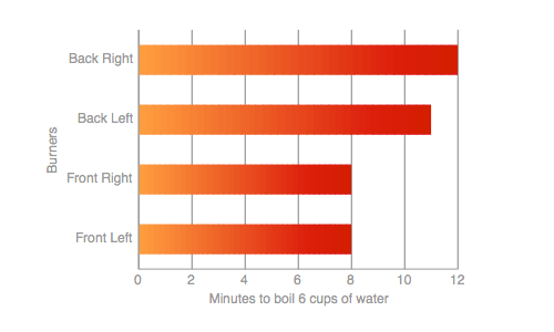 Range-top Water Boil