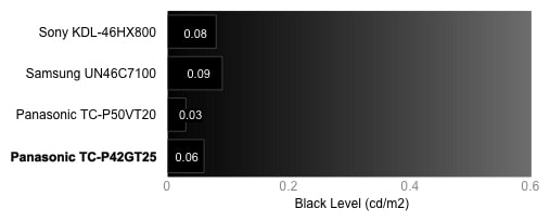 Black Level Chart