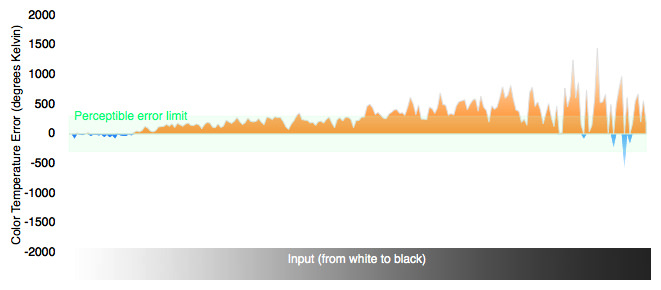 Color Temperature Graph