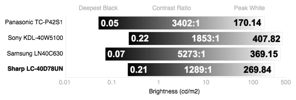 Contrast Chart