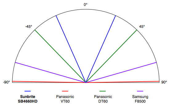 Viewing Angle