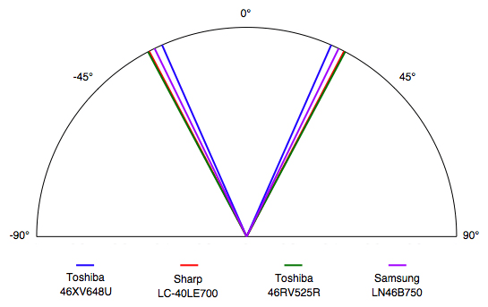 Viewing Angle Chart