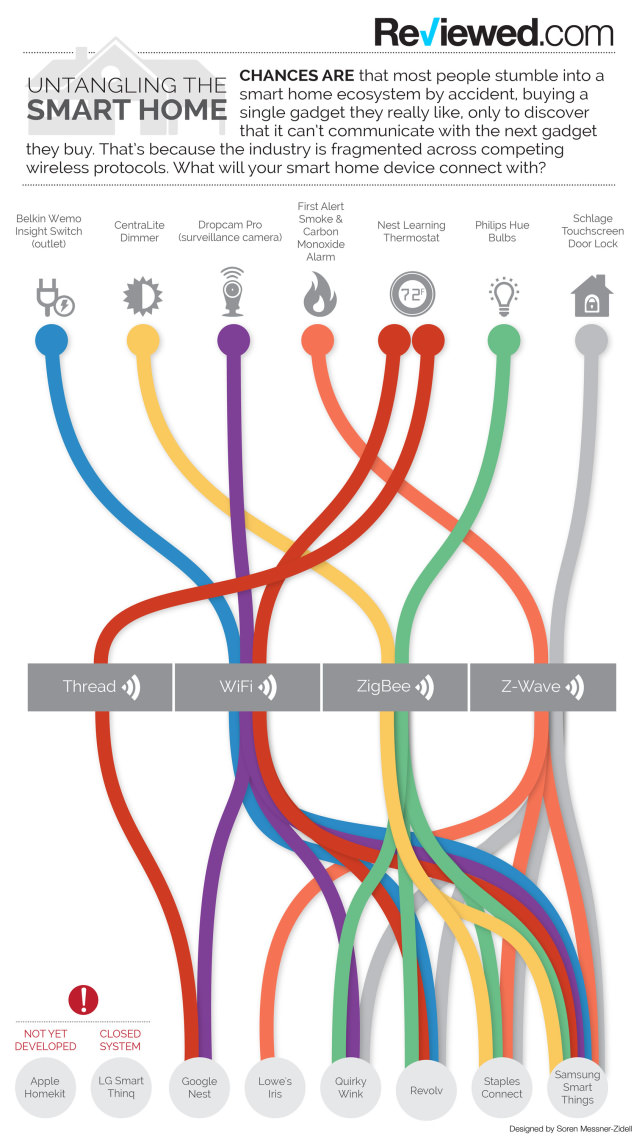 Untangling the Smart Home