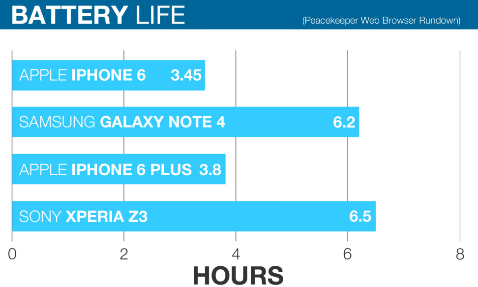 apple-iphone-6-review-battery-chart.jpg
