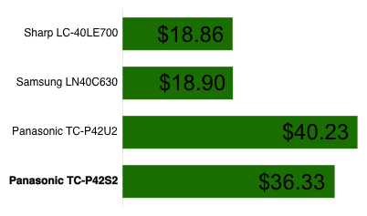 Power Consumption Chart