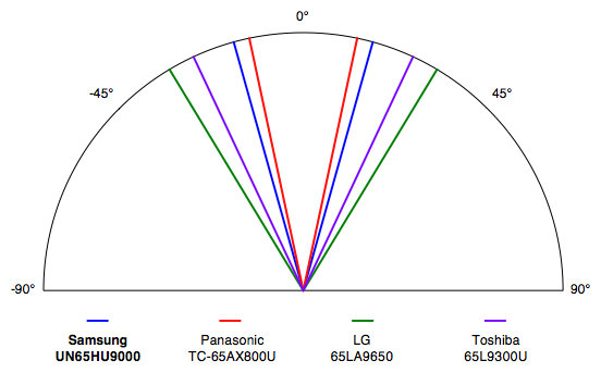Samsung-HU9000-Viewing-Angle.jpg