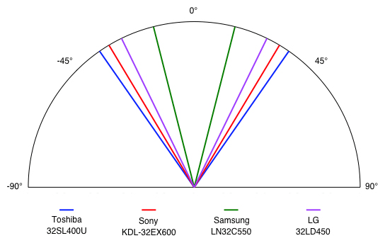 Viewing Angle Chart