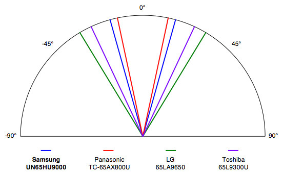 Samsung-HU9000-Viewing-Angle.jpg