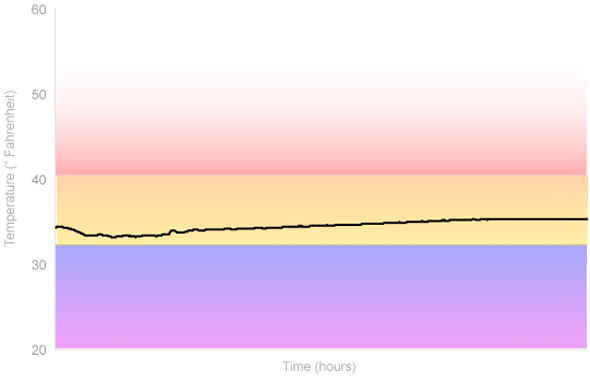 Fridge Temperature Graph