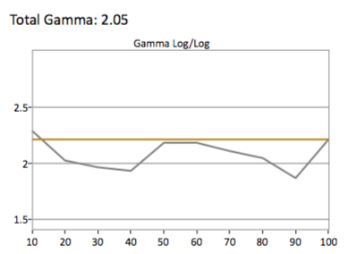 SDR-Gamma