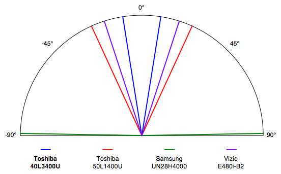 Toshiba-40L3400U-Viewing-Angle.jpg