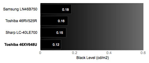 Black Level Chart